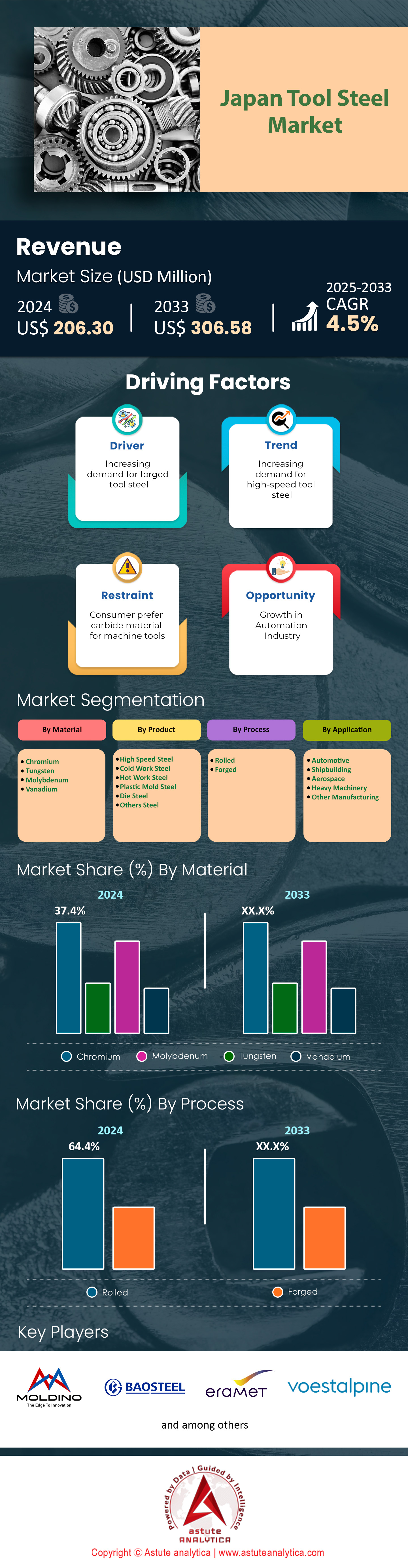 Marché japonais de l’acier à outils